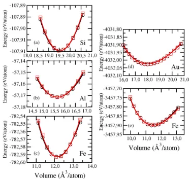Figure 2: (Color online) Equation of state (energy versus volume) for crystalline solids using the same pseudopotential operator but different basis sets (plane waves as implemented in abinit (black solid lines and circles), and numerical atomic orbitals (