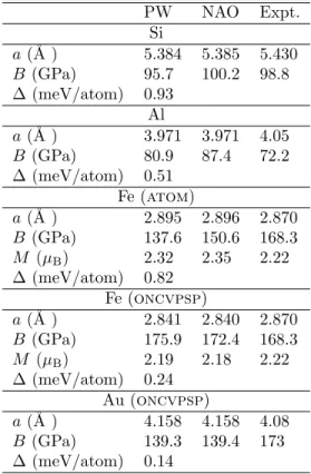 Table 8: Lattice constant (a) and bulk modulus (B) for bulk Si, Al, Fe and Au obtained after fitting the equation of state, Fig