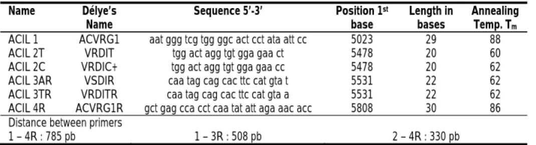 Table 1. List of primers used for PASA assays  Name   Délye’s 