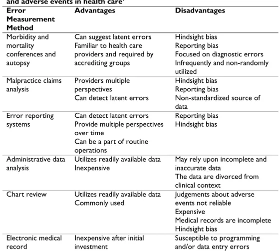 Table 1 Advantages and disadvantages of methods used to measure errors  and adverse events in health care 7   