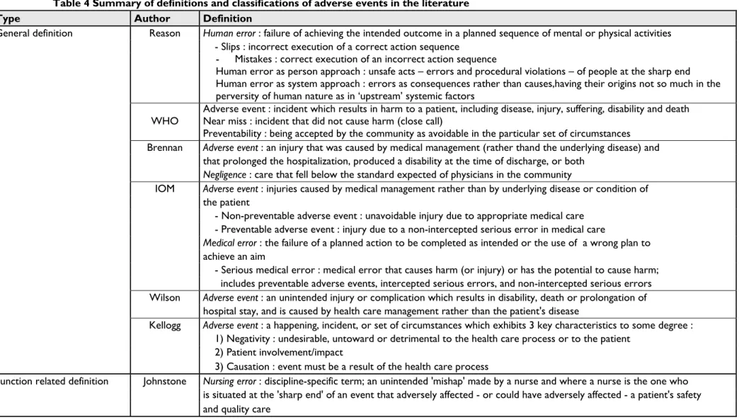 Table 4 Summary of definitions and classifications of adverse events in the literature 
