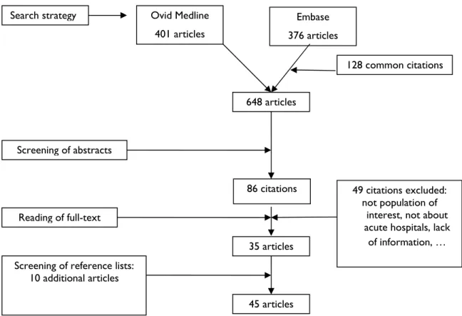 Figure 2 Results of literature search in the indexed literature 