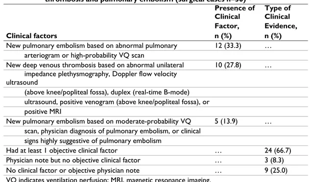 Table 5  Presence of clinical factors confirming a complication of deep vein  thrombosis and pulmonary embolism (surgical cases n=36) 74
