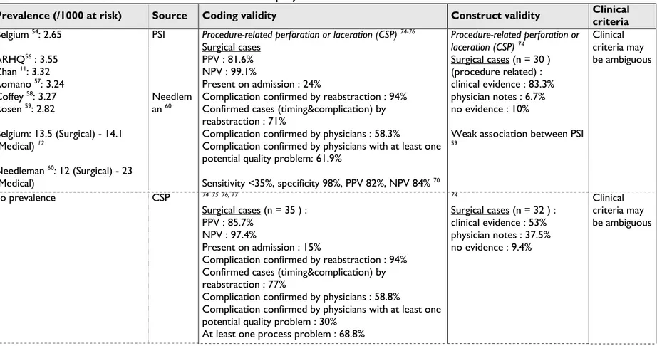 Table 7  Literature review for the indicators not selected in this project 