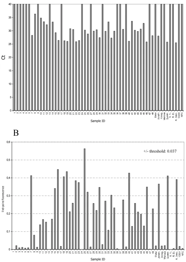 Fig. 4. Real-time detection of ACLSV from field isolates (CTIFL collection and nursery)