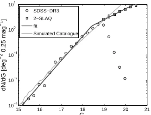 Fig. 1. Differential number counts function derived by Richards et al. (2006) on the basis of the SDSS DR3 and 2-SLAQ data (converted to Gaia G  mag-nitude)