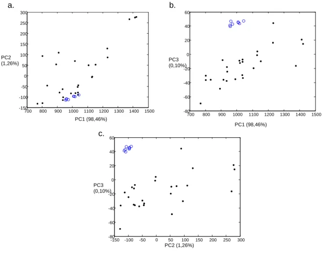 Figure 4: PCA plots of the 200-1800cm-1 spectral range dataset. Black dots are illegal samples and blue circles  are genuine Viagra® samples