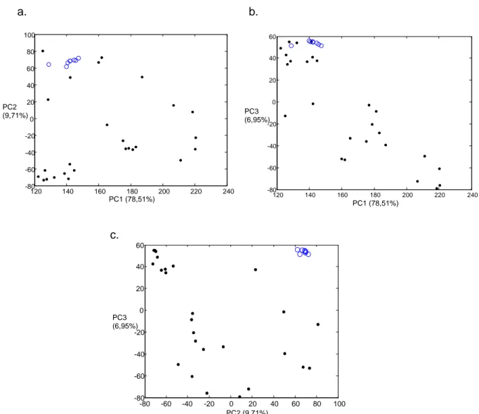 Figure  5:  PCA  plots  of  the  830-880cm -1   spectral  range  dataset.  This  spectral  region  corresponds  to  lactose  peaks