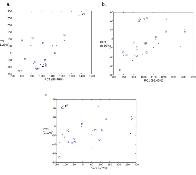 Figure  6:  Homogenous distribution  of  the  test  set  samples  (squares)  among  the  training  set  samples  (crosses)  selected by the Kennard and Stone algorithm on the 200-1800cm -1  spectral range dataset