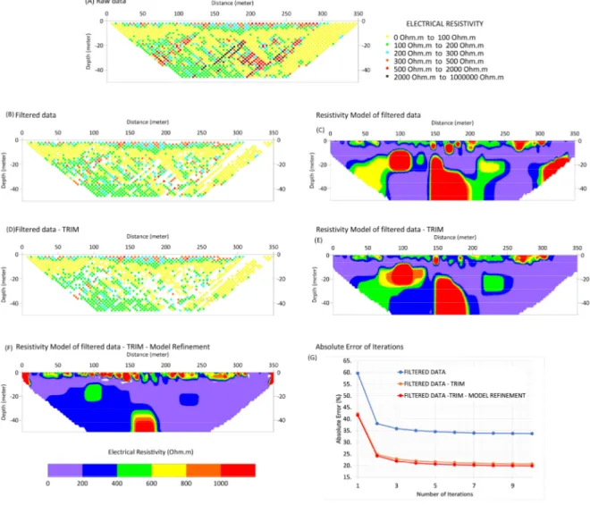 Figure 6. ERT data analysis along profile A-A’: (A) raw data, (B) filtered data, (C) resistivity model of  the filtered data, (D) filtered and trimmed data, (E) resistivity model of the filtered and trimmed  data, (F) resistivity model refinement using the