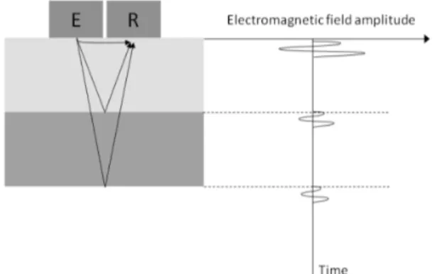 Figure 1: Simplified GPR signal measured on a two-layer structure 