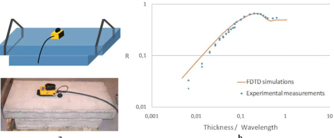 Figure 5: (a) Experimental setup; (b) Comparison between experimental measurements and  numerical data 