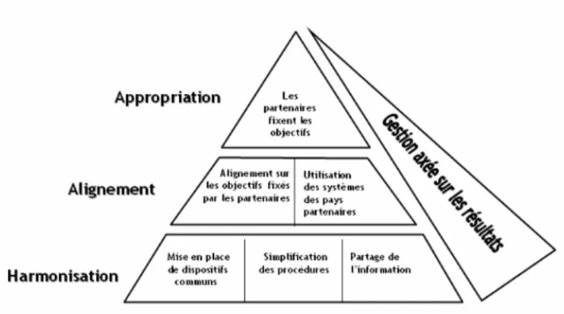 Figure 1.1 Les principes de la Déclaration de Paris.  