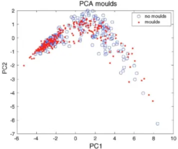Fig. 4: PCA projection. Samples from first set of all moulds. PC1 and PC2 explains 82.27% and 10.88% of  variance respectively