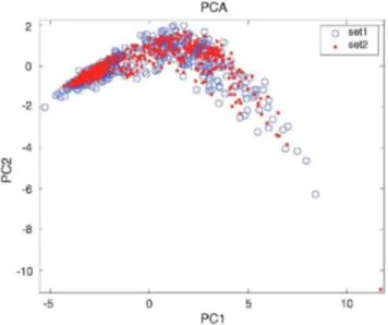 Fig. 7: PCA projection from first set of all moulds. Points are samples from second set of all moulds, circles are  samples from first set of all mould