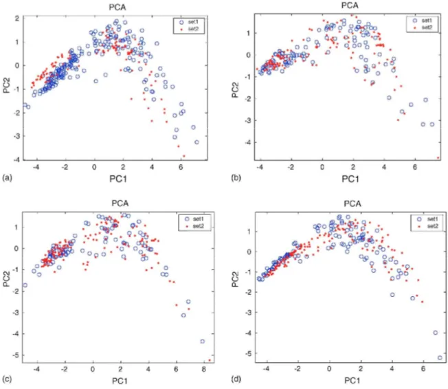 Fig. 8: Effect of sensors drift on a PCA projection of the two datasets on first set PCA model for every specie of  mould, (a) A