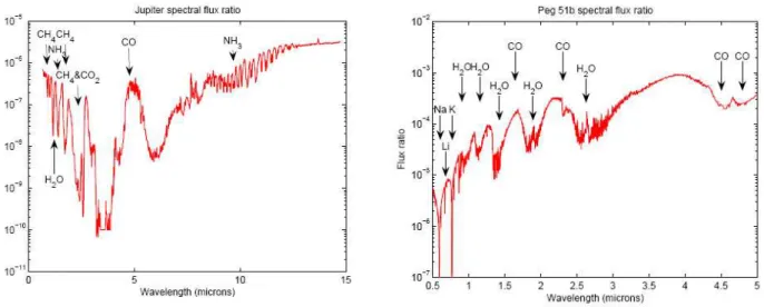 Figure 1.4: Left: Jupiter spectral contrast, dominated by methane features notably at 1.65 µm (Mawet 2006)