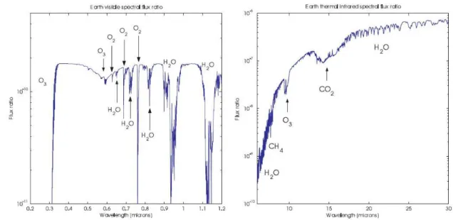 Figure 1.9: Left: Earth spectral contrast in the visible. Spectral features of biosignatures like O 2 , O 3