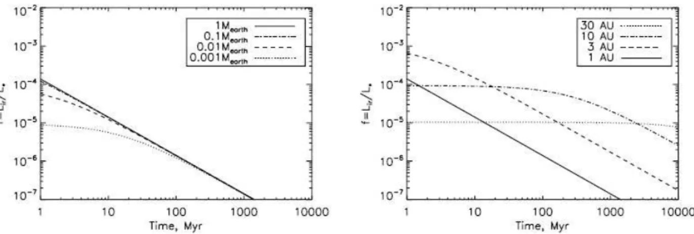 Figure 1.11: Models of the evolution of the total exozodiacal emission as a function of time for different total disc masses (left) and disc locations (right)