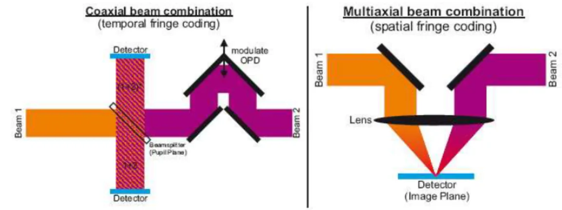 Figure 2.2: Basic principles used in the current generation of optical interferometric beam combiners.