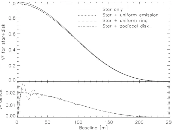 Figure 3.2: Squared visibility of a star surrounded by circumstellar emission compared to the visibility of the star only (an A0V star at 10 pc for this illustration), observed in the K-band