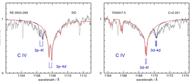 Figure 3 . Details from Fig. 1 showing the DO white dwarf RE 0503−289 and a model without the forbidden components (thin, red line)