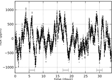 Fig. 1. Light curve of HD 46149 from CoRoT space based photome- photome-try, binned per 10 observations