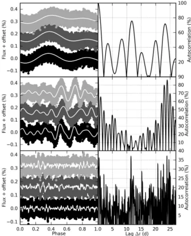 Fig. 2. (Top panel) Fourier periodogram of the CoRoT light curve of HD 46149, with the global trend removed (black) and with additional filtering of the satellite’s orbital influences (grey)