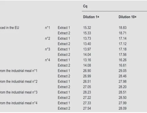 Table 5. Quantification cycle (Cq) mean values obtained with the Hermetia illucens PCR test on processed samples from H