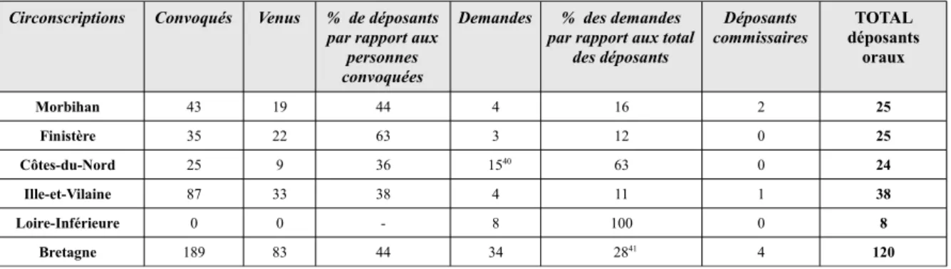 Tableau 3 –  Tableau représentant le nombre et le pourcentage des déposants volontaires et convoqués à  l'enquête orale en Bretagne