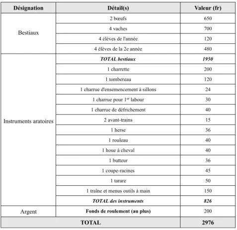 Tableau 5 – Capital d'installation d'une ferme de 20 hectares d'après le comice agricole de Blain (Source : Enquête agricole