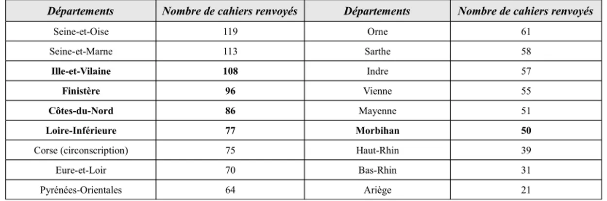 Tableau 1 – Nombre de cahiers renvoyés par département dans le cadre de l'enquête écrite 14 (source : Enquête agricole