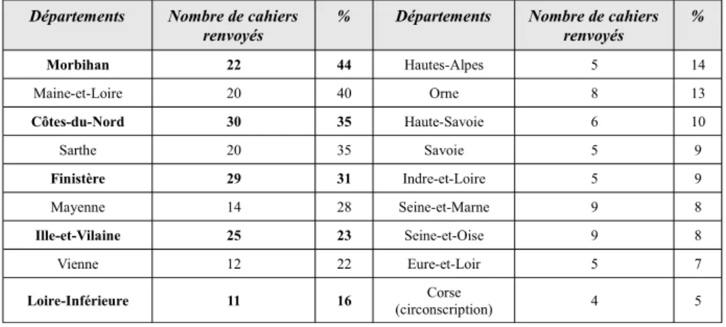 Tableau 2 – Nombre et pourcentage des cahiers envoyés par les associations agraires par rapport à la totalité des  réponses, par département, dans le cadre de l'enquête écrite 16