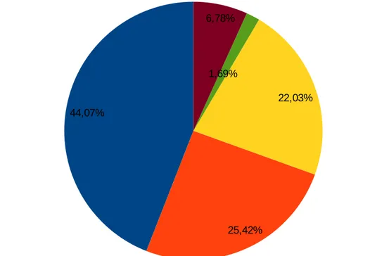Tableau 2: Répartition des nuisances présentes dans les dossiers d'autorisation à Perpignan entre  1810 et 1858 44,07% 25,42% 22,03%1,69%6,78% Odeurs FuméesFeu ExplosionVapeurs