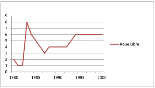 Figure 9 : Périodicité par année de Roue Libre entre 1980 et 2000