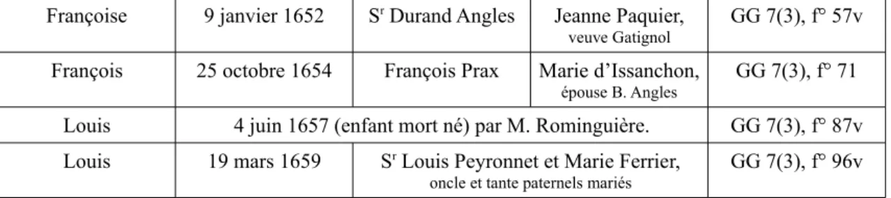 Figure 3 : Noyau familial du couple Louis Ferrier – Françoise Prax.