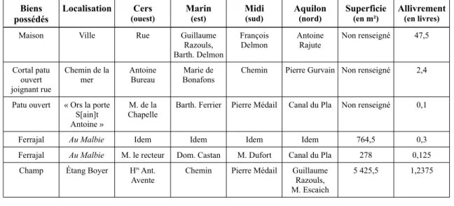 Tableau 8 : Liste des biens fonciers de Louis Ferrier, selon le compoix terrier de 1654.