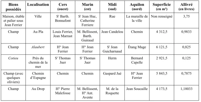 Tableau 9 : Liste des biens fonciers de Barthélémy Ferrier « jeune », selon le compoix terrier de 1654.