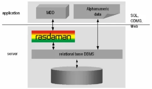 Figure 4.5  L'architecture hybride de Rasdaman (Baumann 2009b)