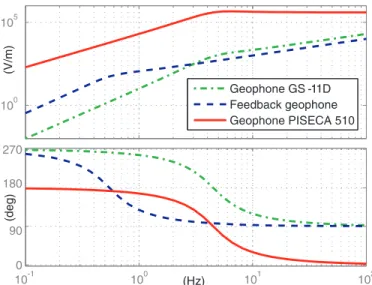 Fig. 1. Working principle of (a) a passive geophone and (b) a feedback geophone. V o sW = −mT s 2 ms 2 + s(c + T R 2 ) + k (5) or equivalently, V o sW = −T s 2s2+ 2ξ 0 ω 0 s + ω 0 2 (6) which is the typical expression of a high pass filter, where ω 0 = p