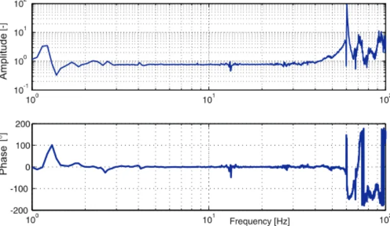 Fig. 8 shows the experimental amplitude spectrum of the inter- inter-ferometer noise (blue dashed-dotted line), expressed in physical units of [m/ √
