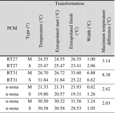 Figure  5:  Transformation  temperatures  for  some  PCMs. 