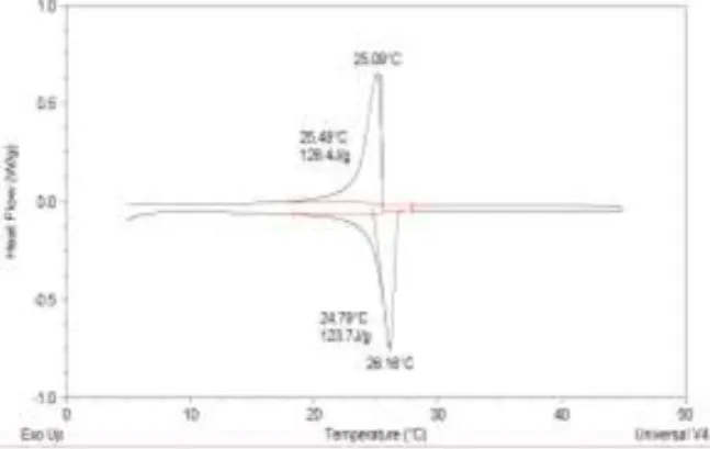 Figure 11: 450th DSC diagram of Rubitherm RT31 