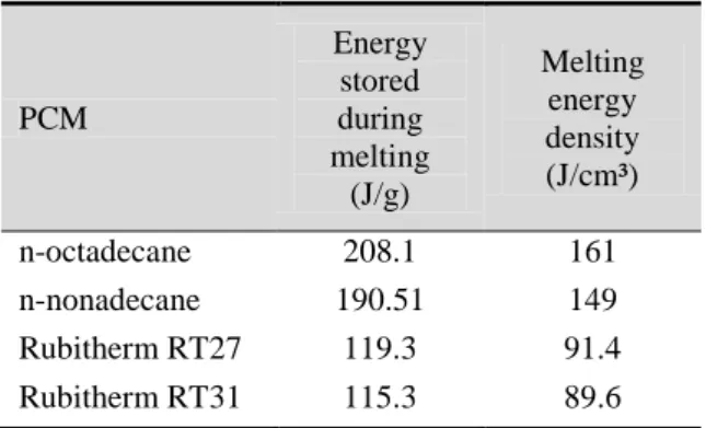 Table  8:  Density  and  volume variation  during  phase  change of the selected PCMs (the values indicate the  variation from the liquid phase to the solid phase)