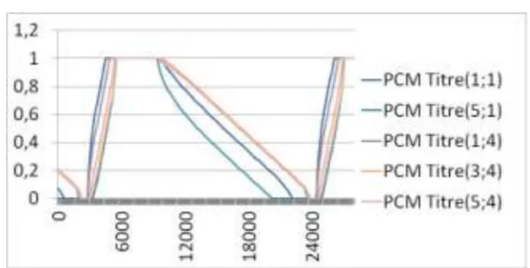 Figure 22: Temperatures inside the PCM: nodes 1,4 -  5,4 - 3,4 