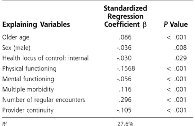Table 3. Provider Continuity (0/1) in a Multivariate Approach With Total Health Care Cost (Logarithmic Transformation) as the Dependent Variable: 