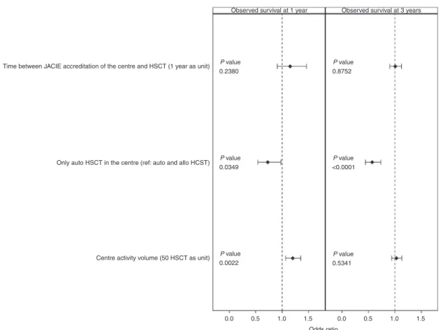 Fig. 2 Comparison of the 1-year and 3-year adjusted survival between centres with JACIE accreditation vs no, between centres with only an autologous transplant unit vs both an autologous and allogeneic transplant unit, and for centre activity volume that w