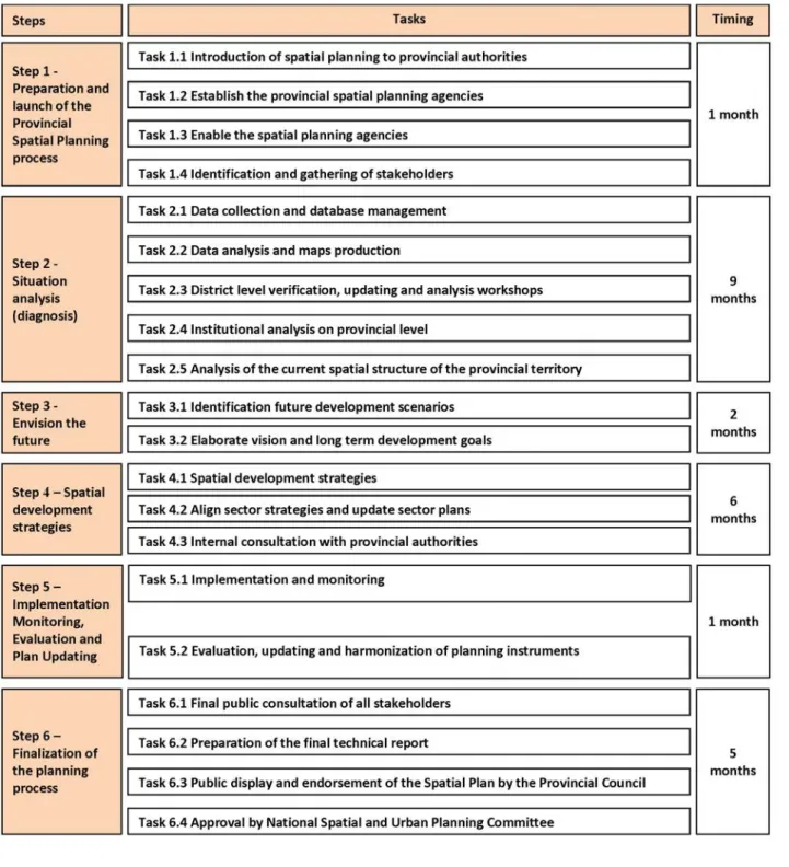 Figure 1  Planning steps for a Provincial Spatial Planning process