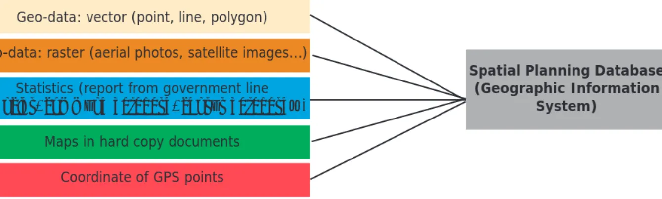 Figure 3  Screen shot in the spatial planning database and meta-database file