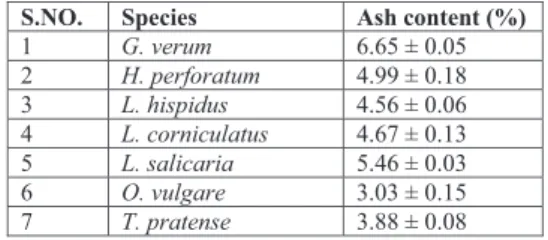 Table 2. Moisture content (%) of seeds. Results are  expressed as mean ± standard deviation, n=2  S.NO